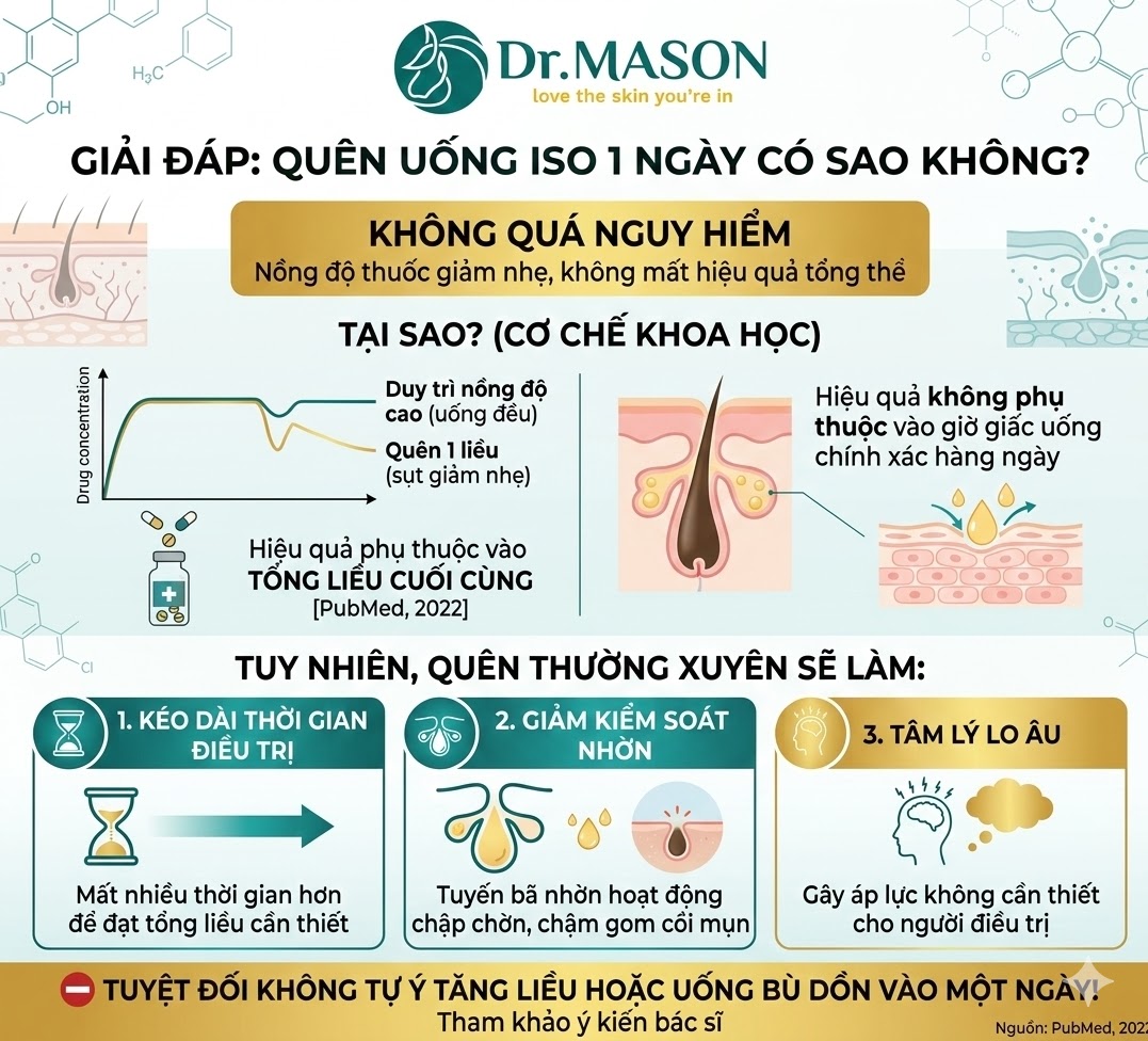 Giải đáp: Quên uống Iso 1 ngày có sao không?