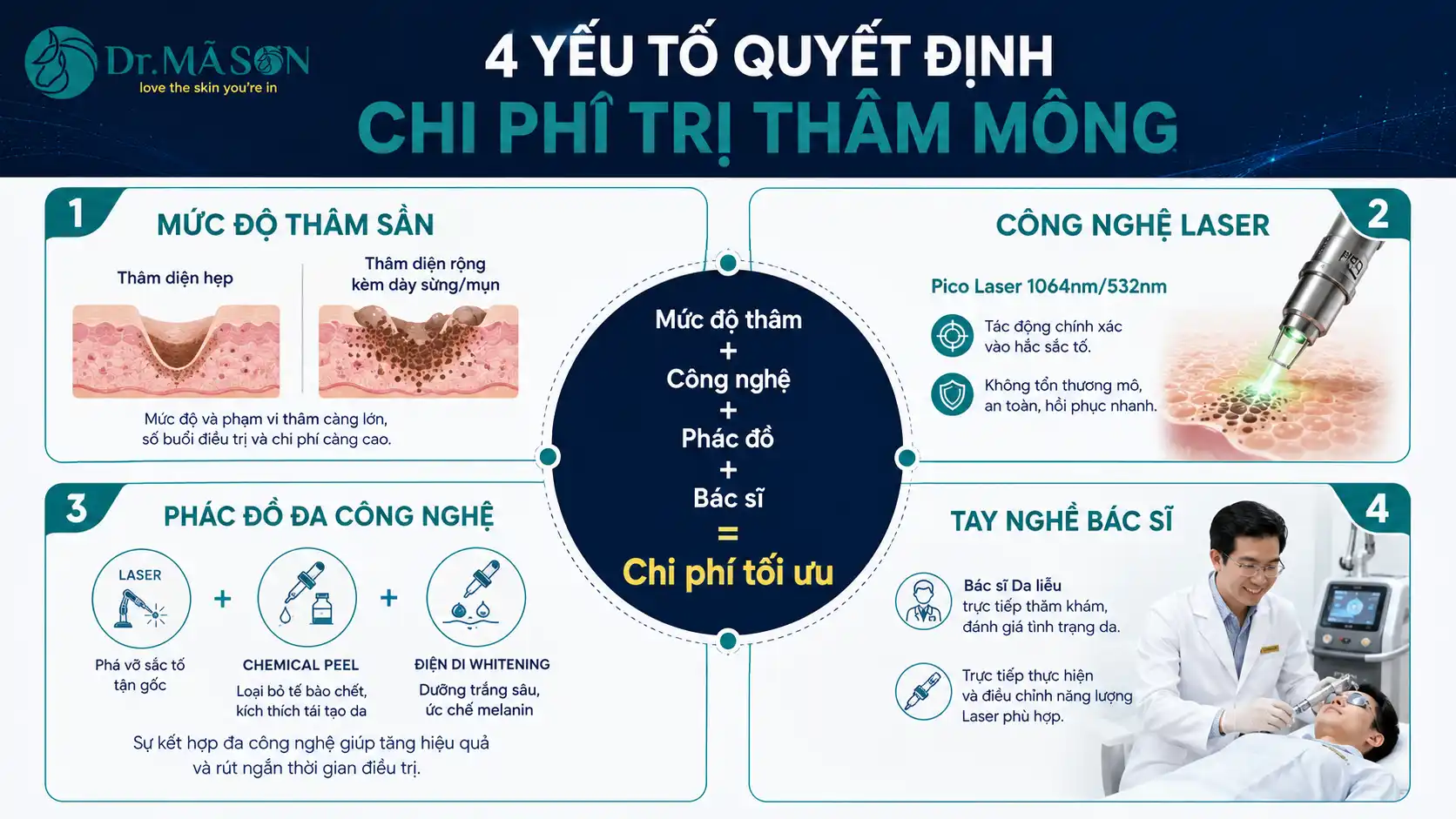 Yếu tố quyết định chi phí bắn Laser trị thâm mông