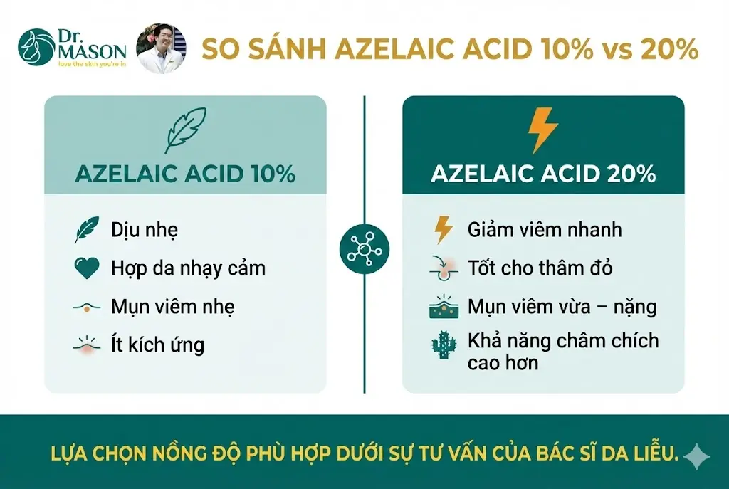 so sanh azelaic 10 và 20