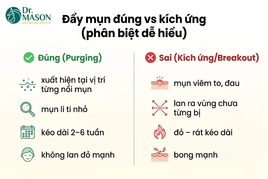 đẩy mụn đúng khác với kích ứng