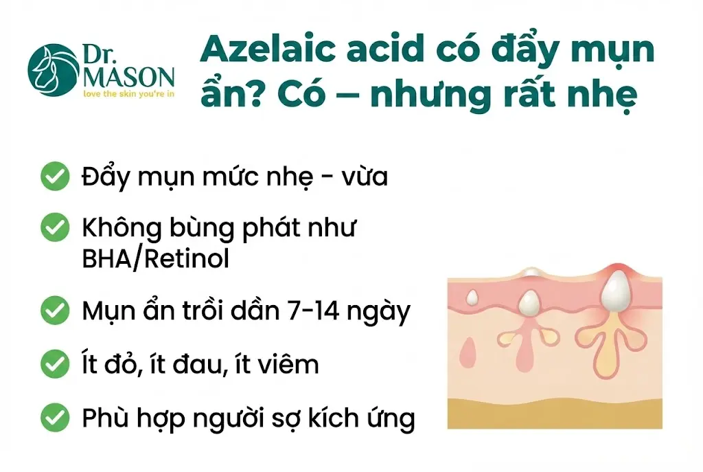 azelaic có đẩy mụn ẩn không? Có nhưng rất nhẹ