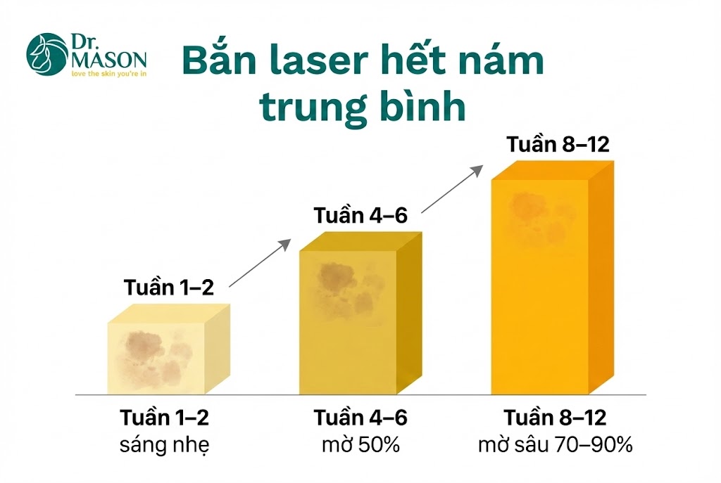 thời gian trung bình hết nám