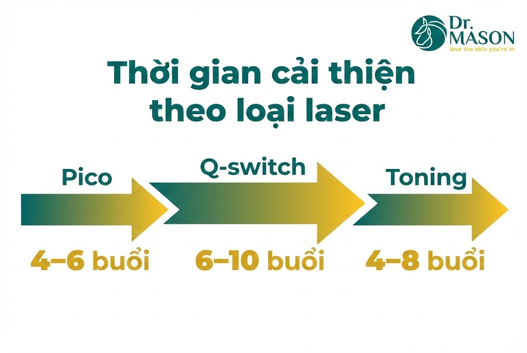 thời gian cải thiện nám
