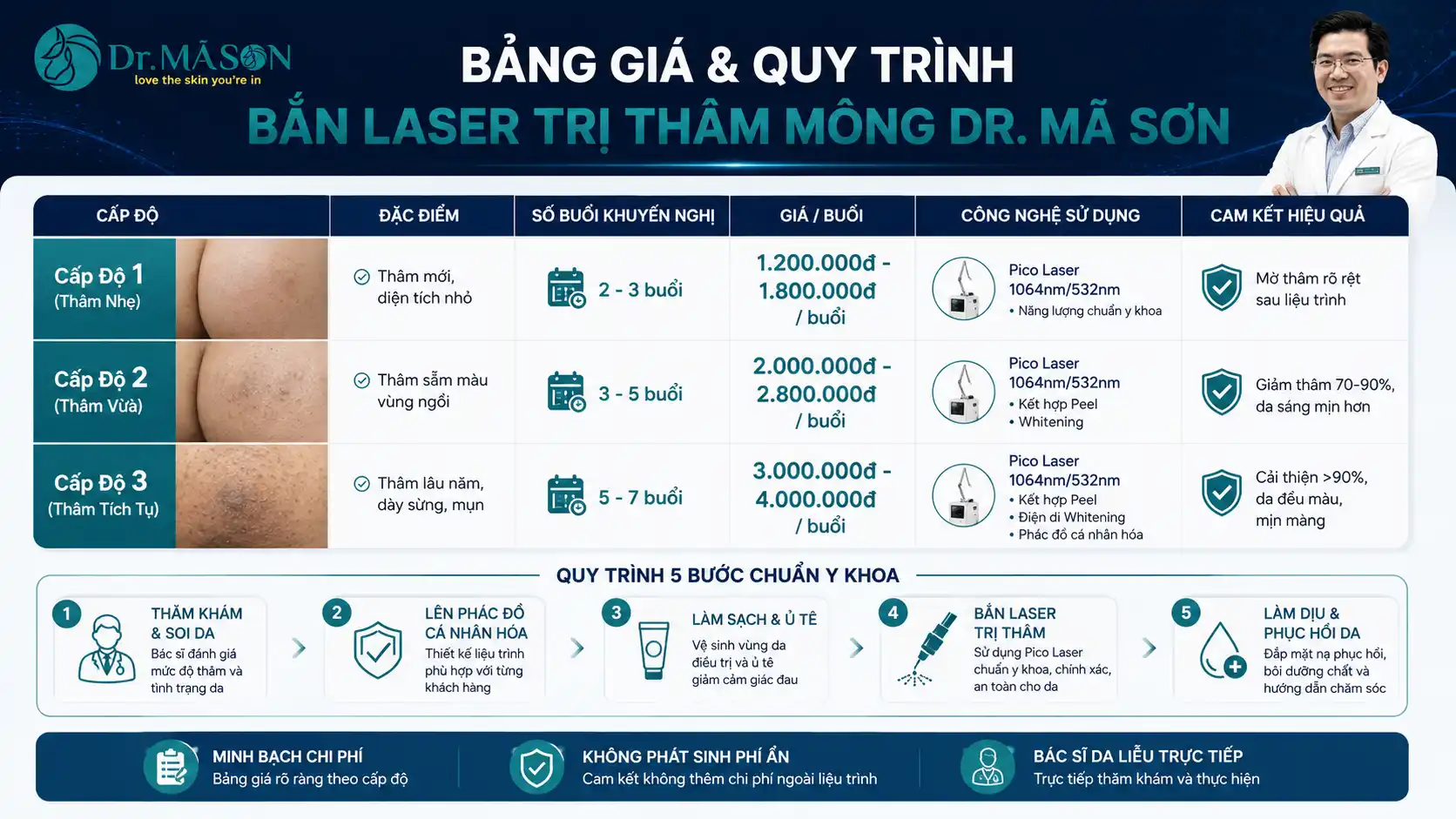 Bảng giá và quy trình trị thâm mông tại Dr Mã Sơn