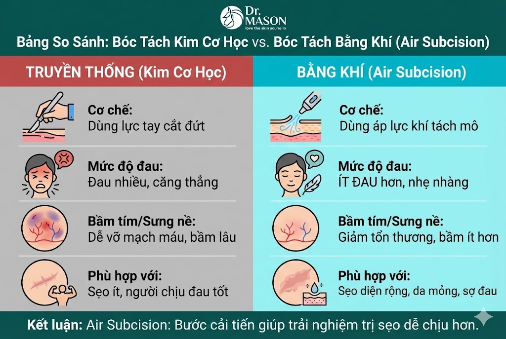 so sánh bóc tách sẹo khí và truyền thống