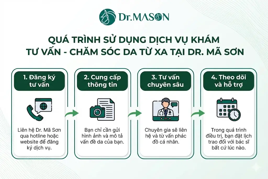 quy trình chăm sóc từ xa