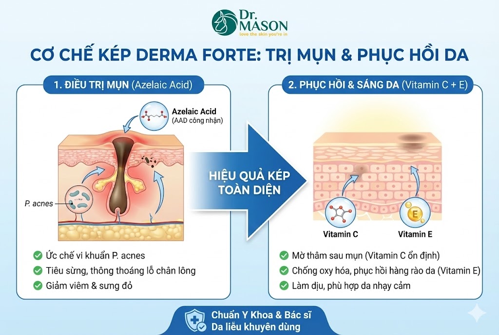 cơ chế kép của Derma forte