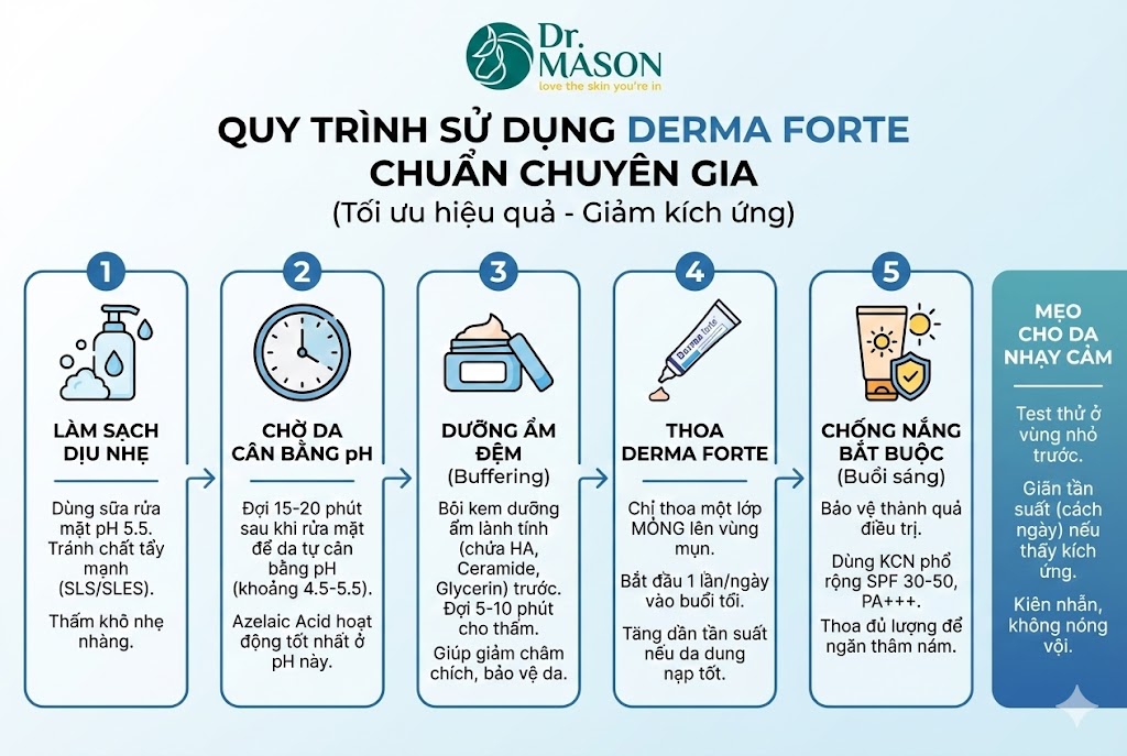 quy trình sử dụng derma forte