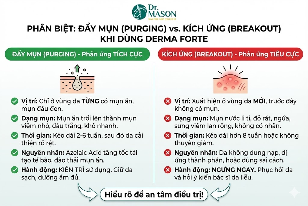 phân biệt đẩy mụn và kích ứng khi dùng derma forte