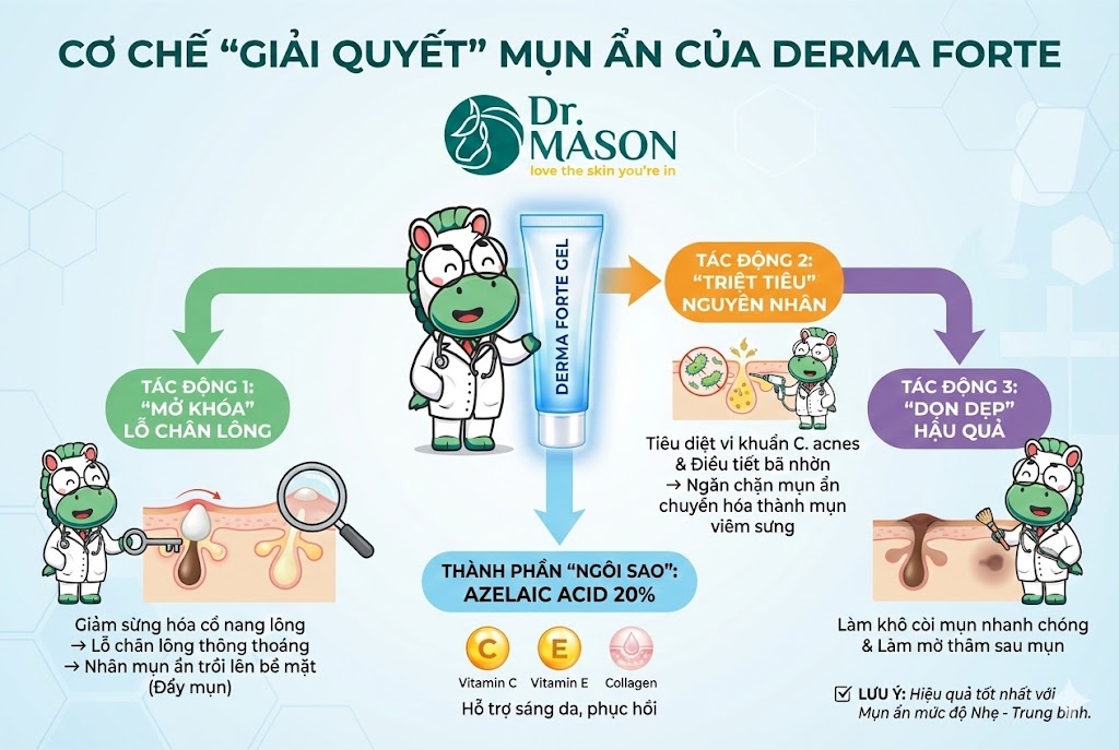 cơ chế giải quyết mụn ẩn của Derma forte