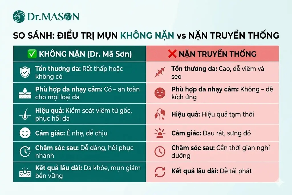 so sánh điều trị không nặn với nặn truyền thống