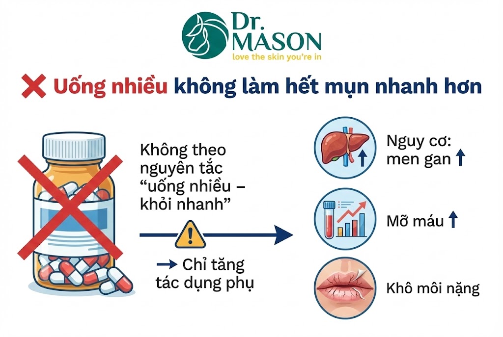 uống isotretinoin nhiều có nhanh hết mụn không
