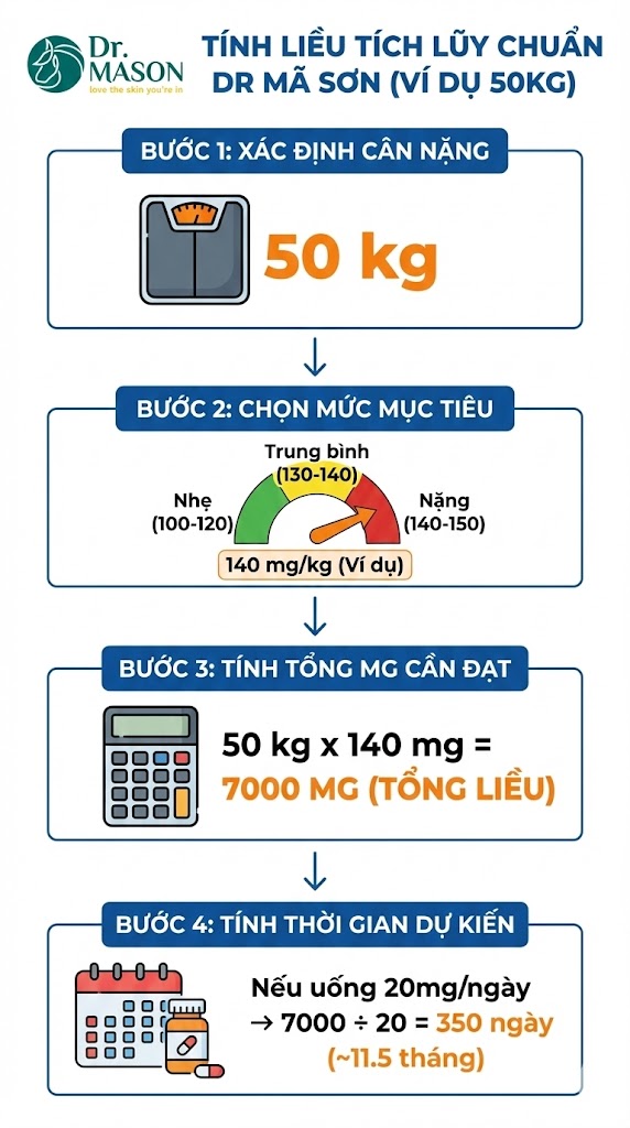 cách tính liều tích lũy Dr Mã Sơn