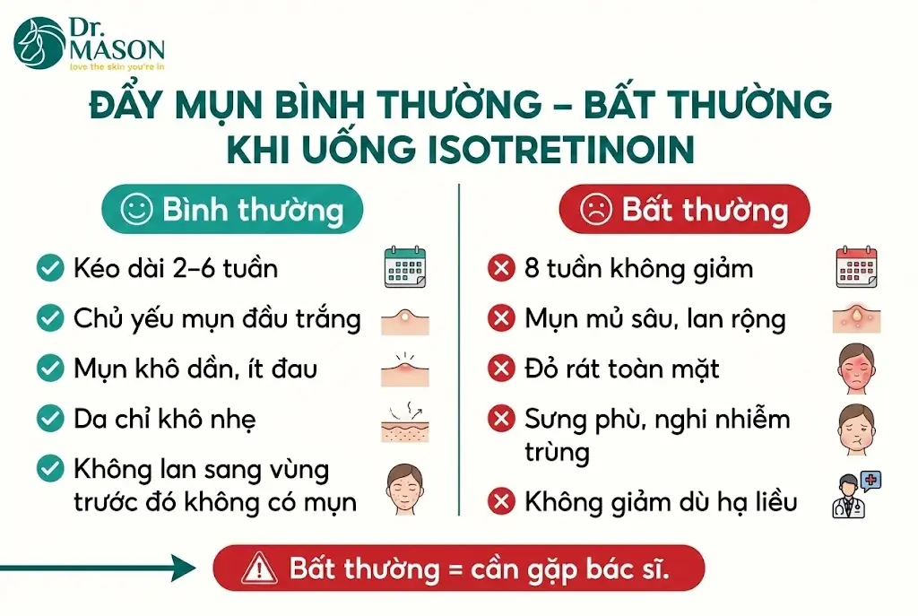 isotretinoin khi nào bình thường và khi nào gặp bác sĩ