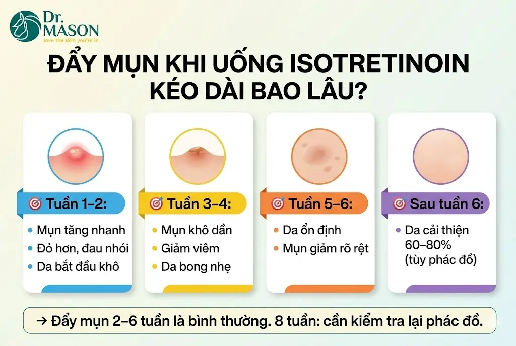 isotretinoin đẩy mụn trong bao lâu