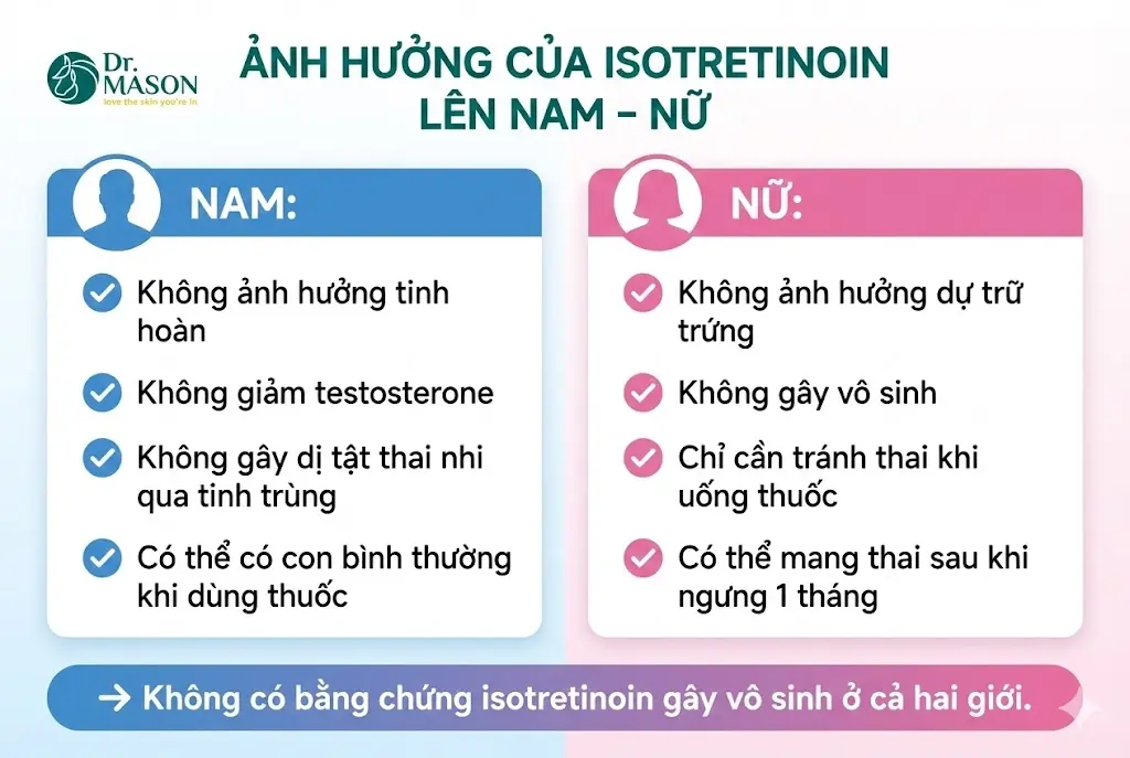 ảnh hưởng của isotretinoin lên nam và nữ