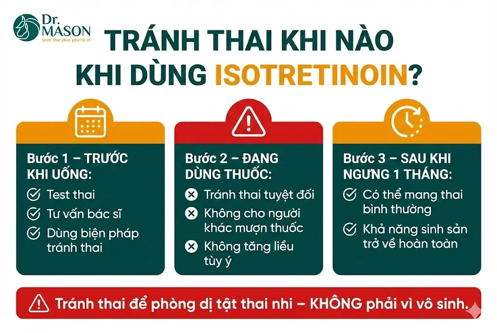 tránh thai khi nào dùng isotretinoin