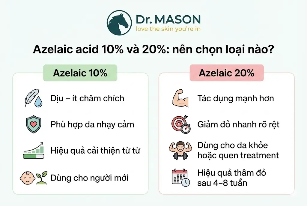 so sánh acid azelaic 10 và 20 trong thâm đỏ