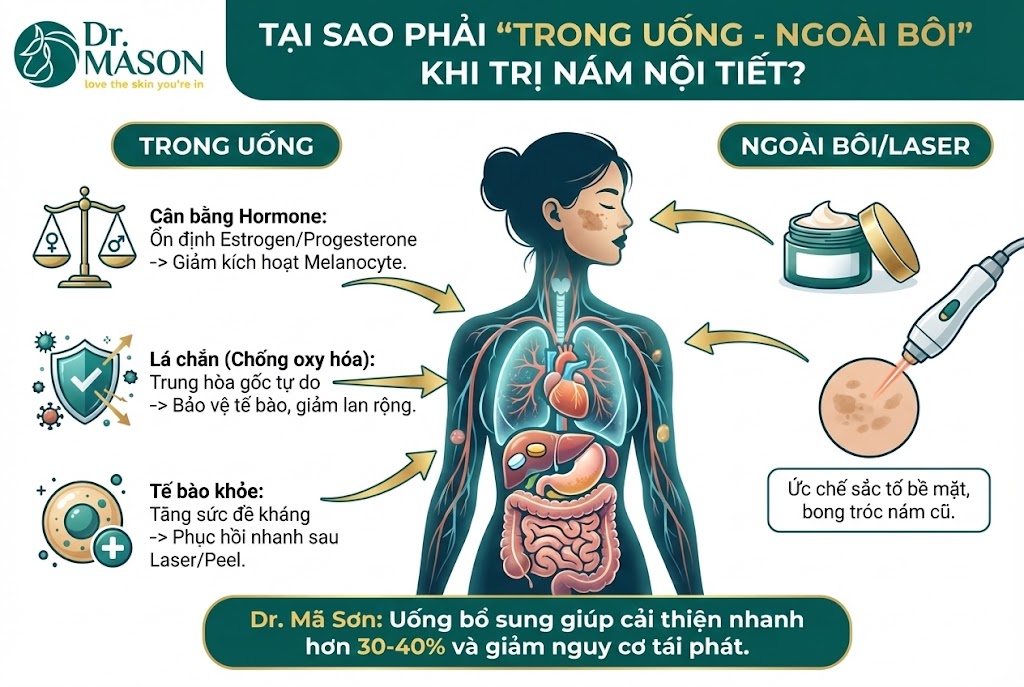 tại sao trong uống ngoài thoa khi điều trị nám