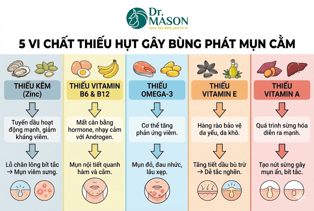 5 vi chất thiếu chất dẫn tới nổi mụn cằm