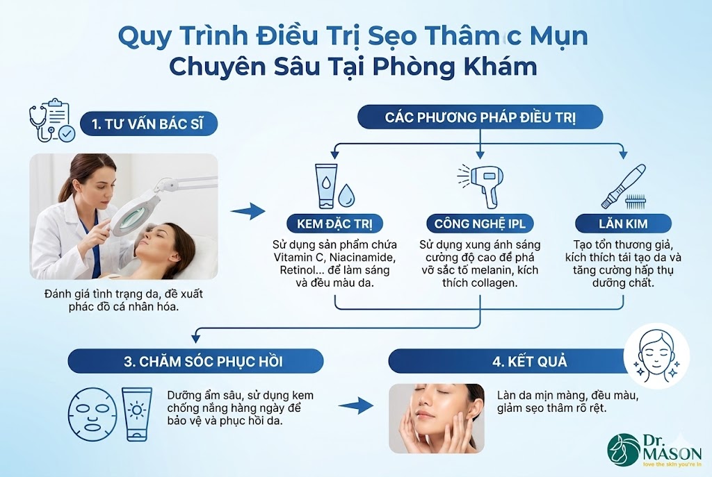 quy trình điều trị sẹo thâm mụn
