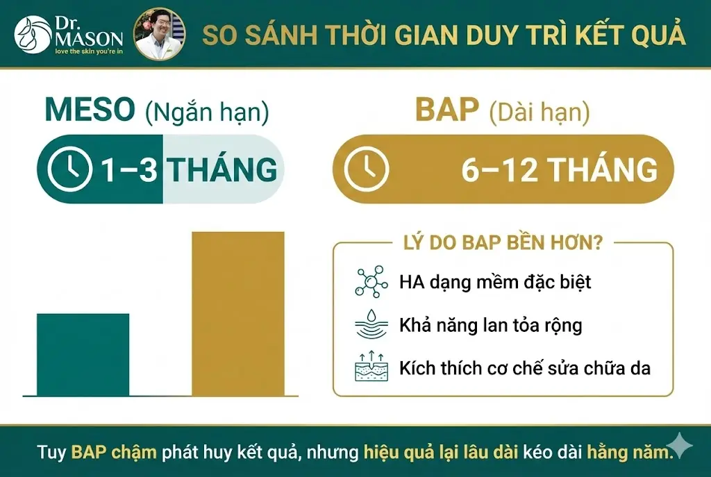 so sánh thời gian duy trì kết quả của bap và meso
