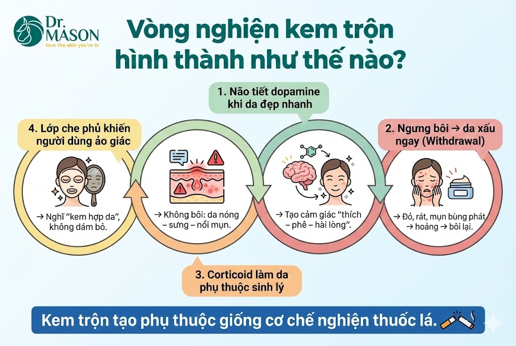 vòng nghiện kem trộn hình thành thế nào