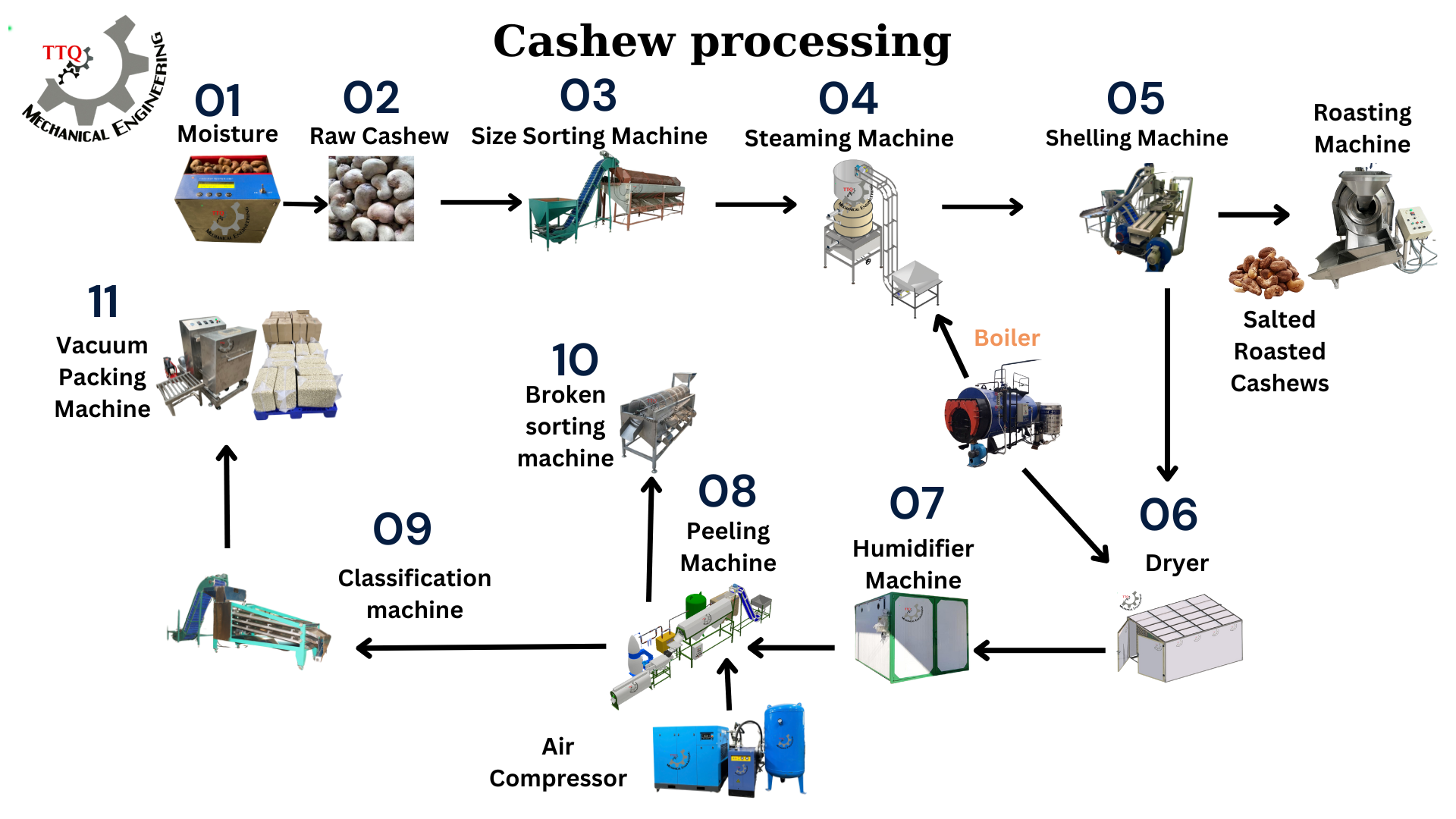 cashew-processing-plant-diagram.jpg cashew-processing-plant-diagram.jpg