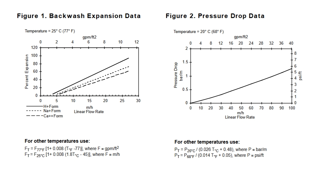 Thông số kỹ thuật nhựa trao đổi cation DOWEX™ HCR-S