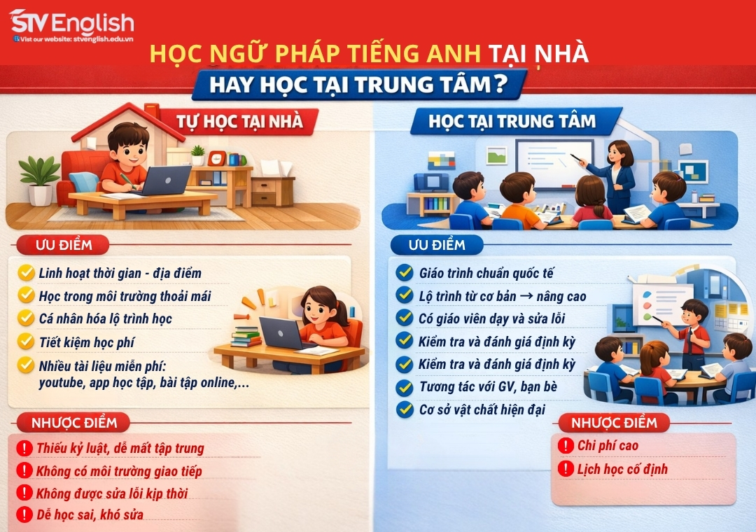 Học ngữ pháp tiếng Anh cơ bản: Nên tự học hay đến trung tâm? Học ngữ pháp tiếng Anh cơ bản: Nên tự học hay đến trung tâm?