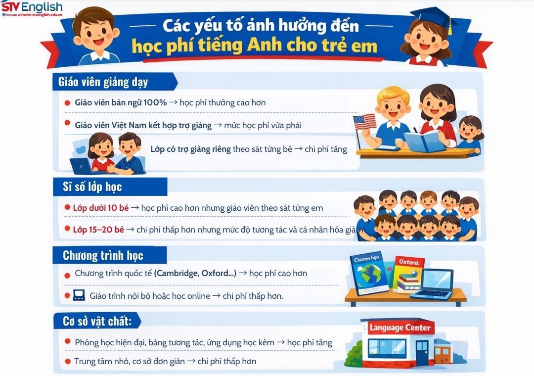 Học phí tiếng Anh cho trẻ em bao nhiêu là hợp lý? Học phí tiếng Anh cho trẻ em bao nhiêu là hợp lý?