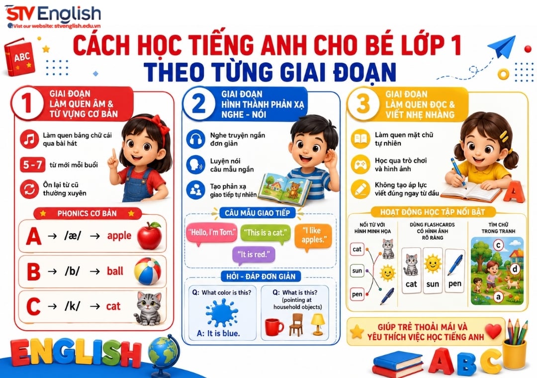 Dạy tiếng Anh cho bé lớp 1: Cách học theo từng giai đoạn Dạy tiếng Anh cho bé lớp 1: Cách học theo từng giai đoạn