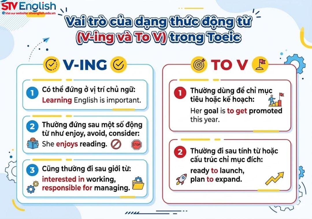 Ngữ pháp tiếng Anh TOEIC trọng tâm giúp tăng điểm nhanh Ngữ pháp tiếng Anh TOEIC trọng tâm giúp tăng điểm nhanh