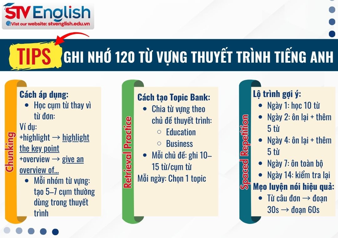 Tips ghi nhớ 120 từ vựng thuyết trình tiếng Anh Tips ghi nhớ 120 từ vựng thuyết trình tiếng Anh