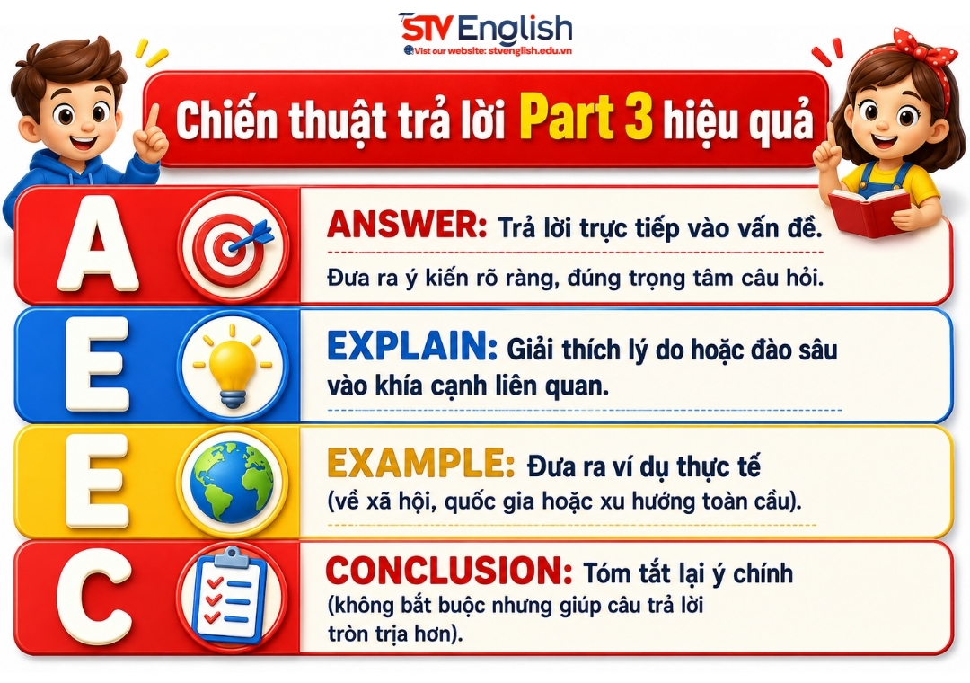 Chiến thuật trả lời IELTS Speaking Part 3 Questions List Chiến thuật trả lời IELTS Speaking Part 3 Questions List
