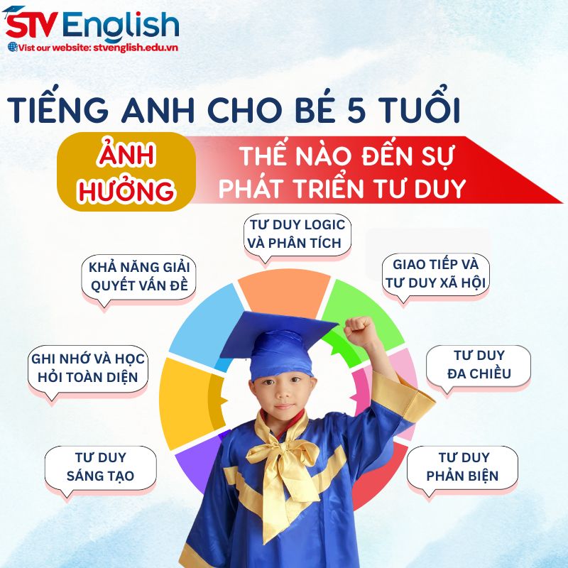 Dạy tiếng Anh cho bé 5 tuổi không chỉ giúp trẻ học ngôn ngữ mới mà còn phát triển tư duy toàn diện Dạy tiếng Anh cho bé 5 tuổi không chỉ giúp trẻ học ngôn ngữ mới mà còn phát triển tư duy toàn diện
