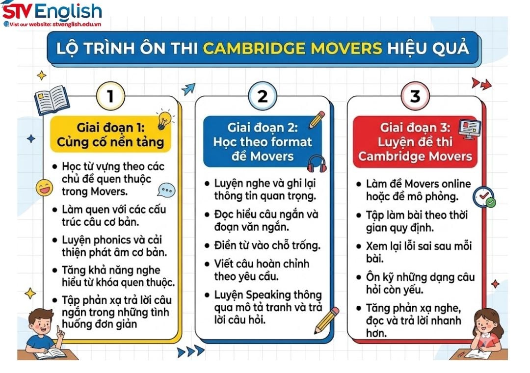 Lộ trình luyện thi Cambridge Movers Lộ trình luyện thi Cambridge Movers