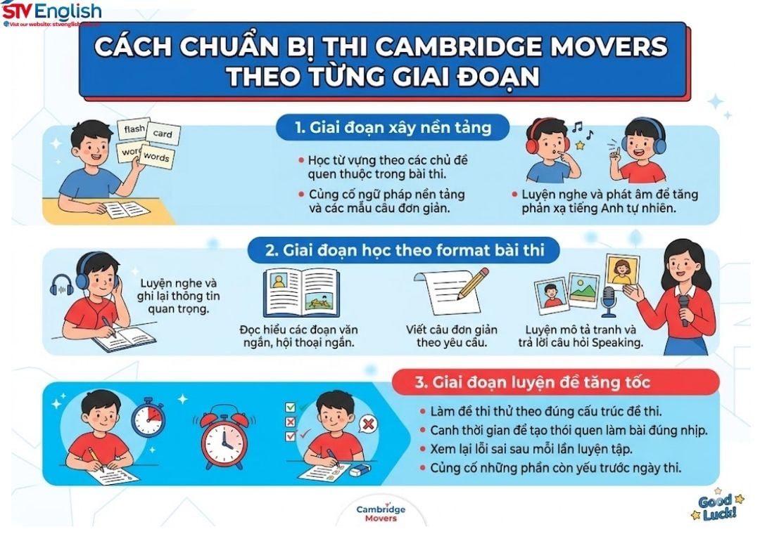 cách chuẩn bị thi Cambridge Movers theo từng giai đoạn cách chuẩn bị thi Cambridge Movers theo từng giai đoạn