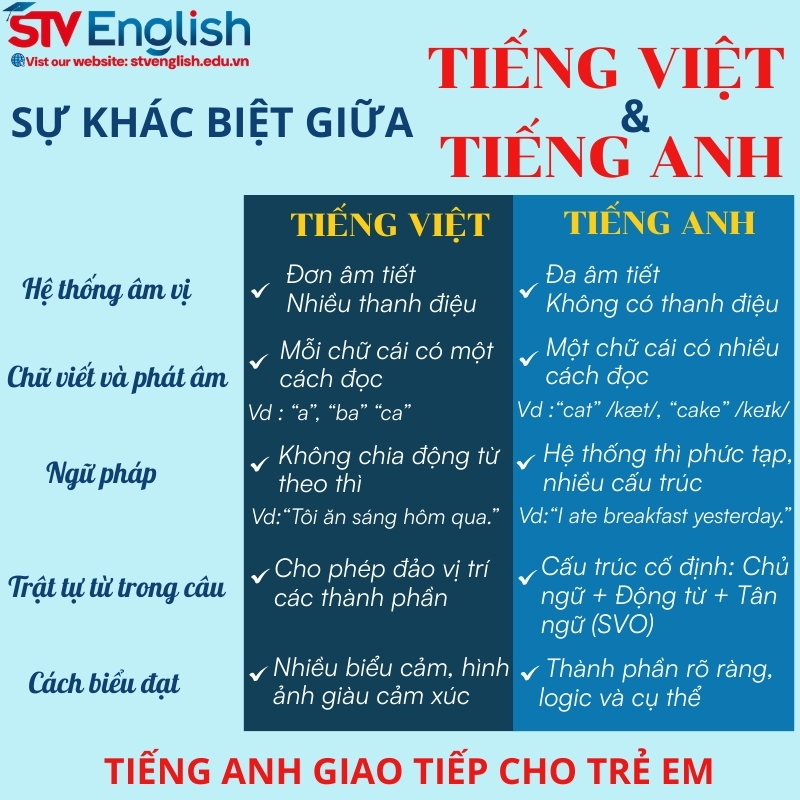 Tiếng anh giao tiếp cho trẻ em: Sự khác biệt giữa tiếng VIệt và tiếng Anh Tiếng anh giao tiếp cho trẻ em: Sự khác biệt giữa tiếng VIệt và tiếng Anh