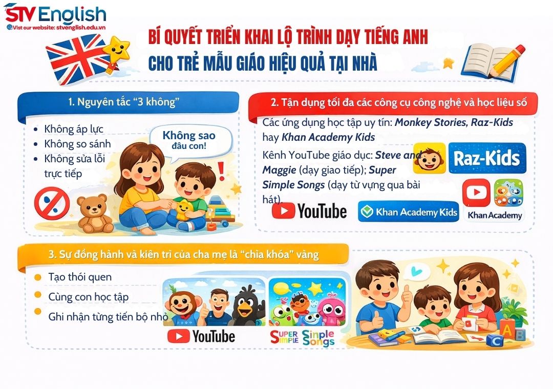 Lộ trình dạy tiếng Anh cho trẻ mẫu giáo tại nhà hiệu quả Lộ trình dạy tiếng Anh cho trẻ mẫu giáo tại nhà hiệu quả