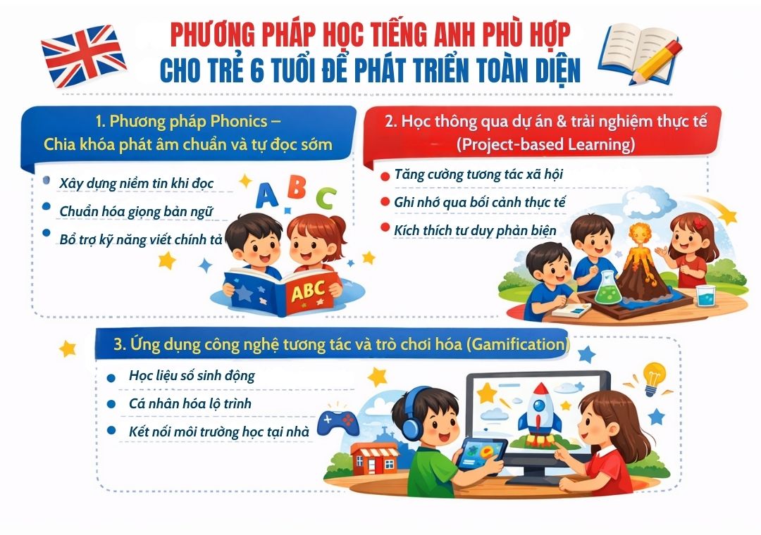 Lớp học tiếng Anh cho bé 6 tuổi cần có phương pháp học phù hợp Lớp học tiếng Anh cho bé 6 tuổi cần có phương pháp học phù hợp