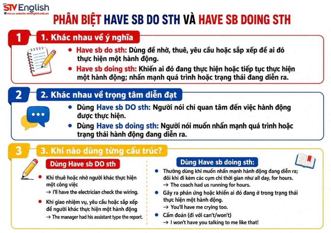Phân biệt have sb do sth và have sb doing sth chính xác nhất Phân biệt have sb do sth và have sb doing sth chính xác nhất