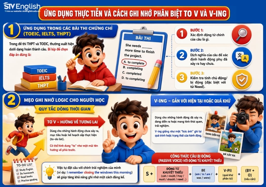 Phân biệt To V và V-ing: Cách dùng, ví dụ & mẹo đạt điểm cao Phân biệt To V và V-ing: Cách dùng, ví dụ & mẹo đạt điểm cao