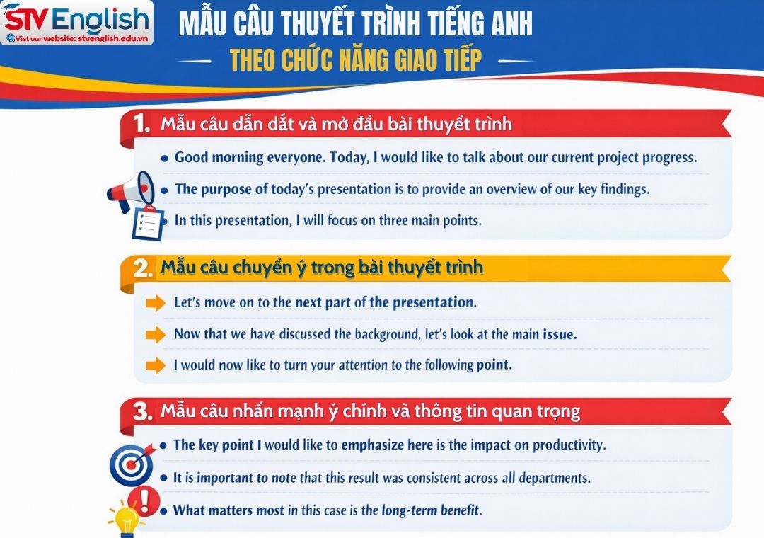 Mẫu câu thuyết trình tiếng Anh cho người đi làm thông dụng Mẫu câu thuyết trình tiếng Anh cho người đi làm thông dụng