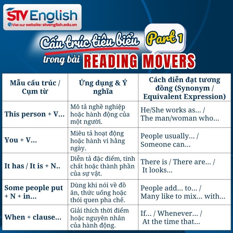 Cấu trúc câu thường gặp trong bài Reading Movers Part 1 Cấu trúc câu thường gặp trong bài Reading Movers Part 1