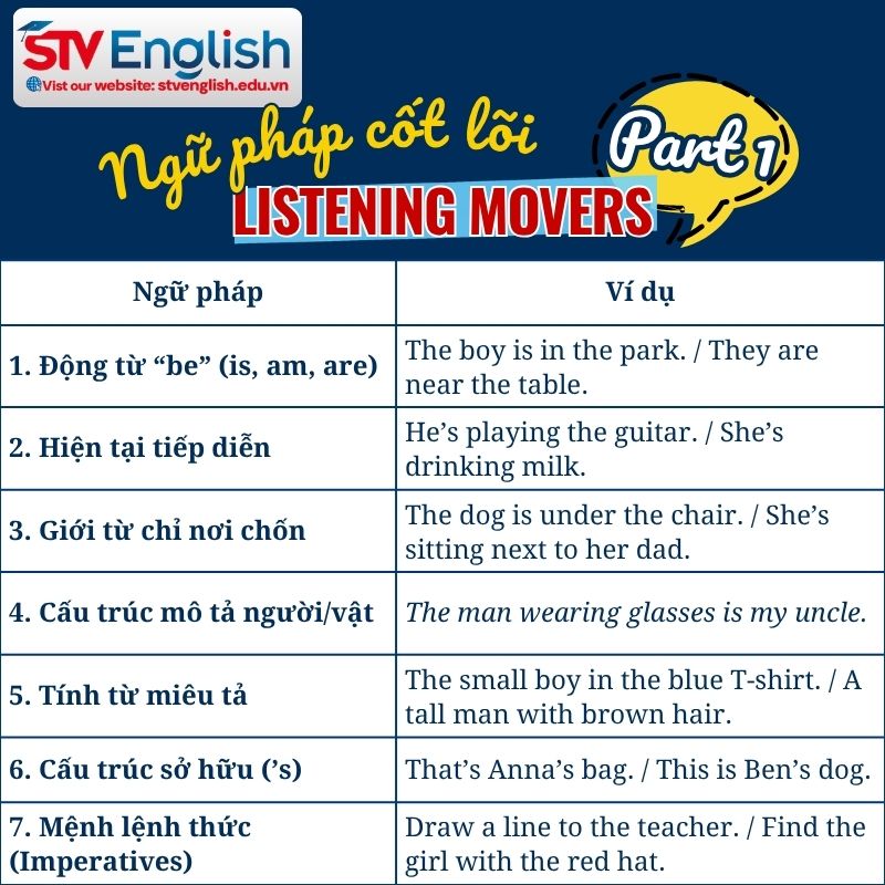 Tổng hợp ngữ pháp cốt lõi trong Listening Movers Part 1 Tổng hợp ngữ pháp cốt lõi trong Listening Movers Part 1