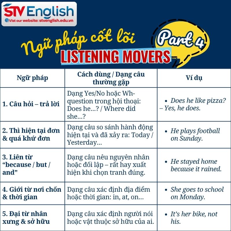 Ngữ pháp cốt lõi trong bài Listening Movers Part 4 Ngữ pháp cốt lõi trong bài Listening Movers Part 4