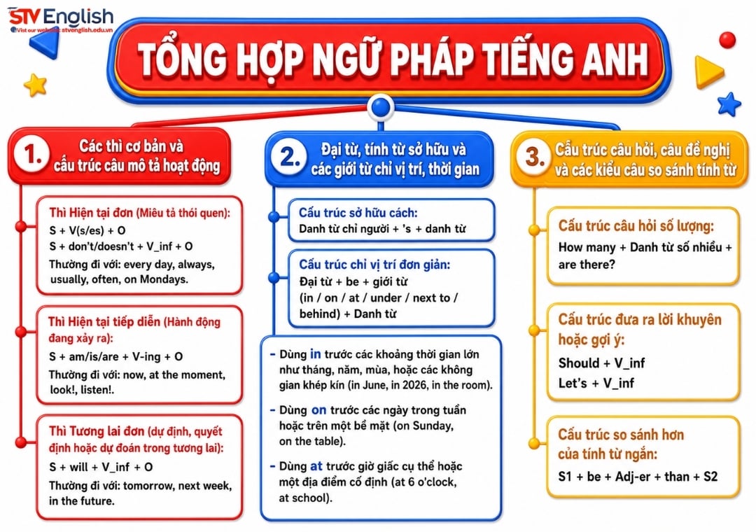 Tổng hợp ngữ pháp tiếng Anh Tổng hợp ngữ pháp tiếng Anh