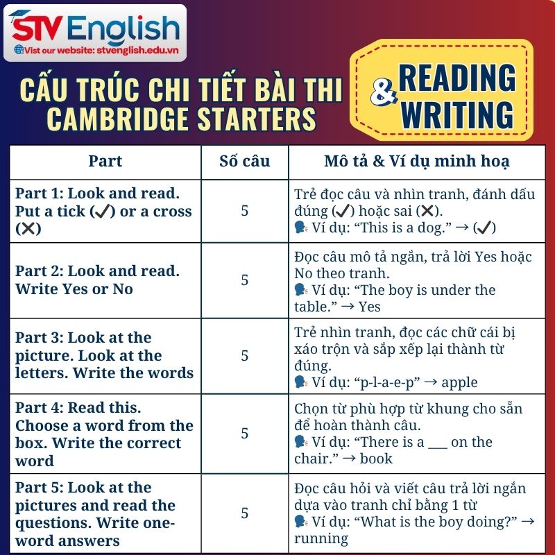 Cambridge Starters: Cấu trúc phần thi Reading & Writing Cambridge Starters: Cấu trúc phần thi Reading & Writing