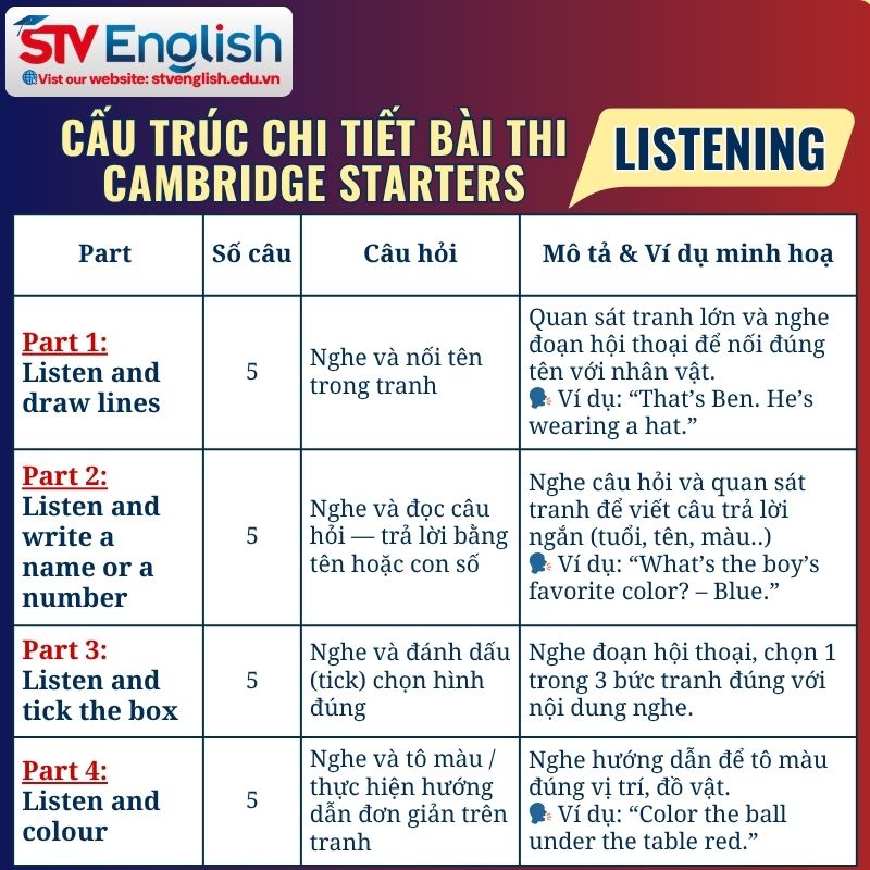 Cambridge Starters: Cấu trúc phần thi Listening Cambridge Starters: Cấu trúc phần thi Listening